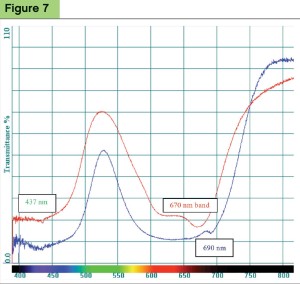 Visible spectra of natural (blue) and dyed jadeite jade (red) showing broad band in the red part of the spectra.