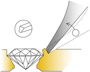 This illustration shows the importance of creating a tightly cut seat. To set a stone, place the graver at the prong's base. Next, gently roll the prong's tip onto the stone. It is a mistake to attempt to push the prong toward the stone in order to bridge a gap caused by too large a seat.