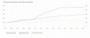 According to the Fancy Color Diamond Index (FCDI), yellow and pink diamonds experienced slight decreases in price this quarter, while their blue counterparts continued to increase.<br/>Images courtesy FCRF