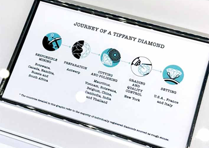 Figure 1: The “Journey of a Tiffany Diamond,” taken at Tiffany & Co. in New York one year after Russia’s invasion of Ukraine.